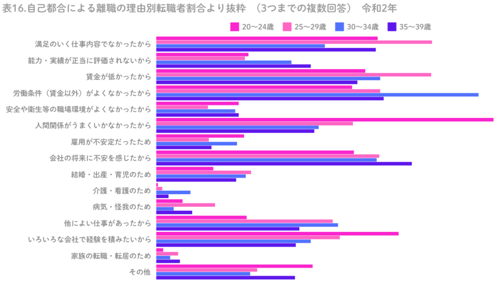 グラフ_自己都合による離職の理由別転職者割合より抜粋No.16