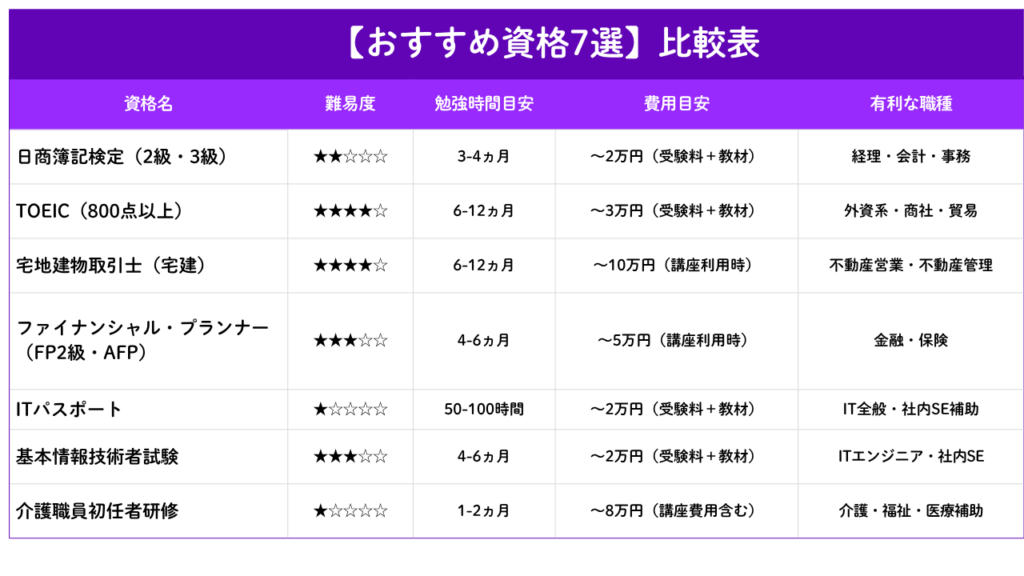 おすすめ資格7選比較表No.51