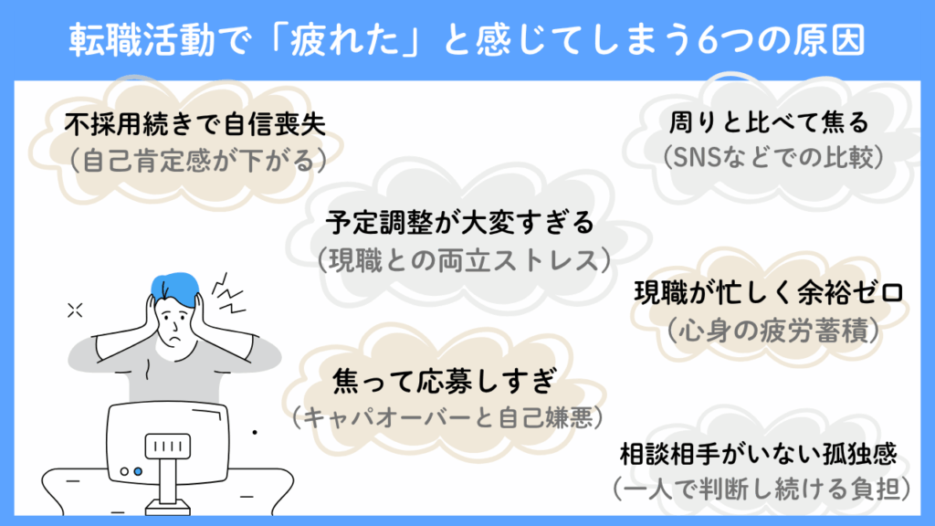 転職活動で「疲れた」と感じてしまう6つの原因No.54