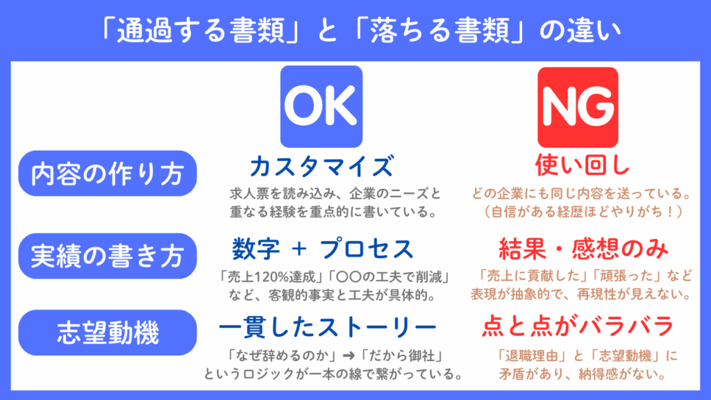転職エージェントが教える「通過する書類」と「落ちる書類」の違いNo.57