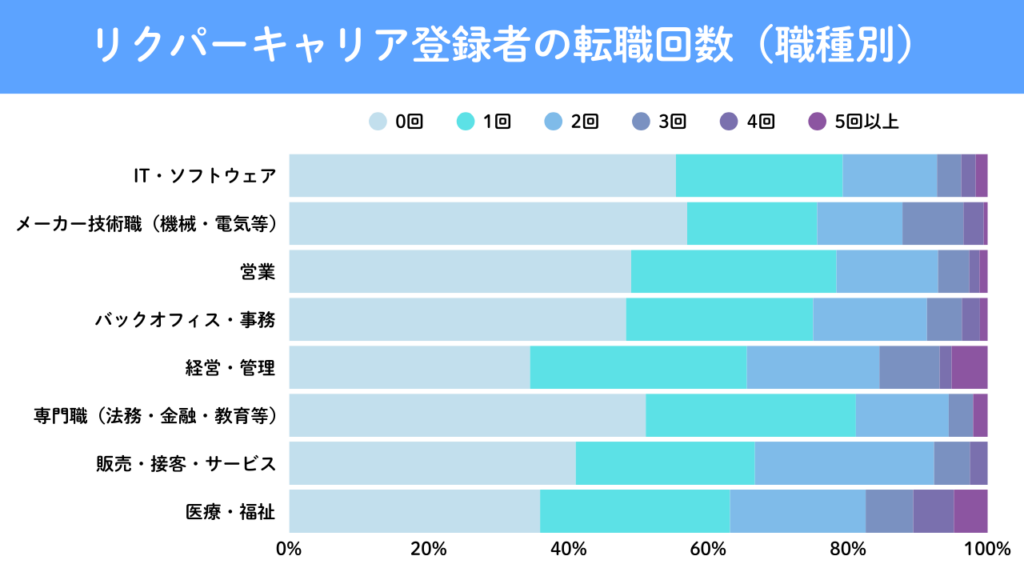 リクパーキャリア登録者の平均転職回数（職種別）