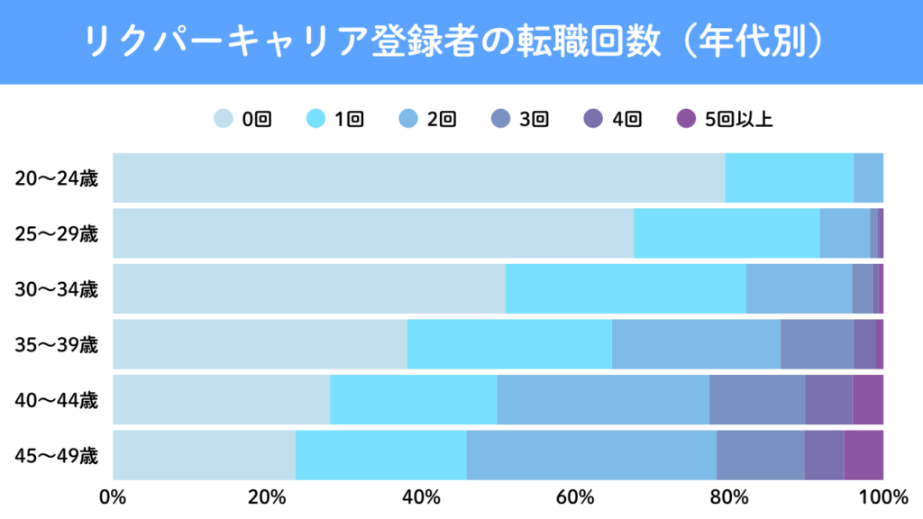 リクパーキャリア登録者の転職回数（年代別）No.73