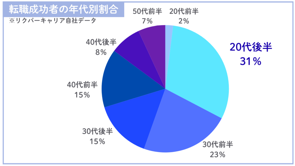 データで見る20代後半の転職市場 No.88