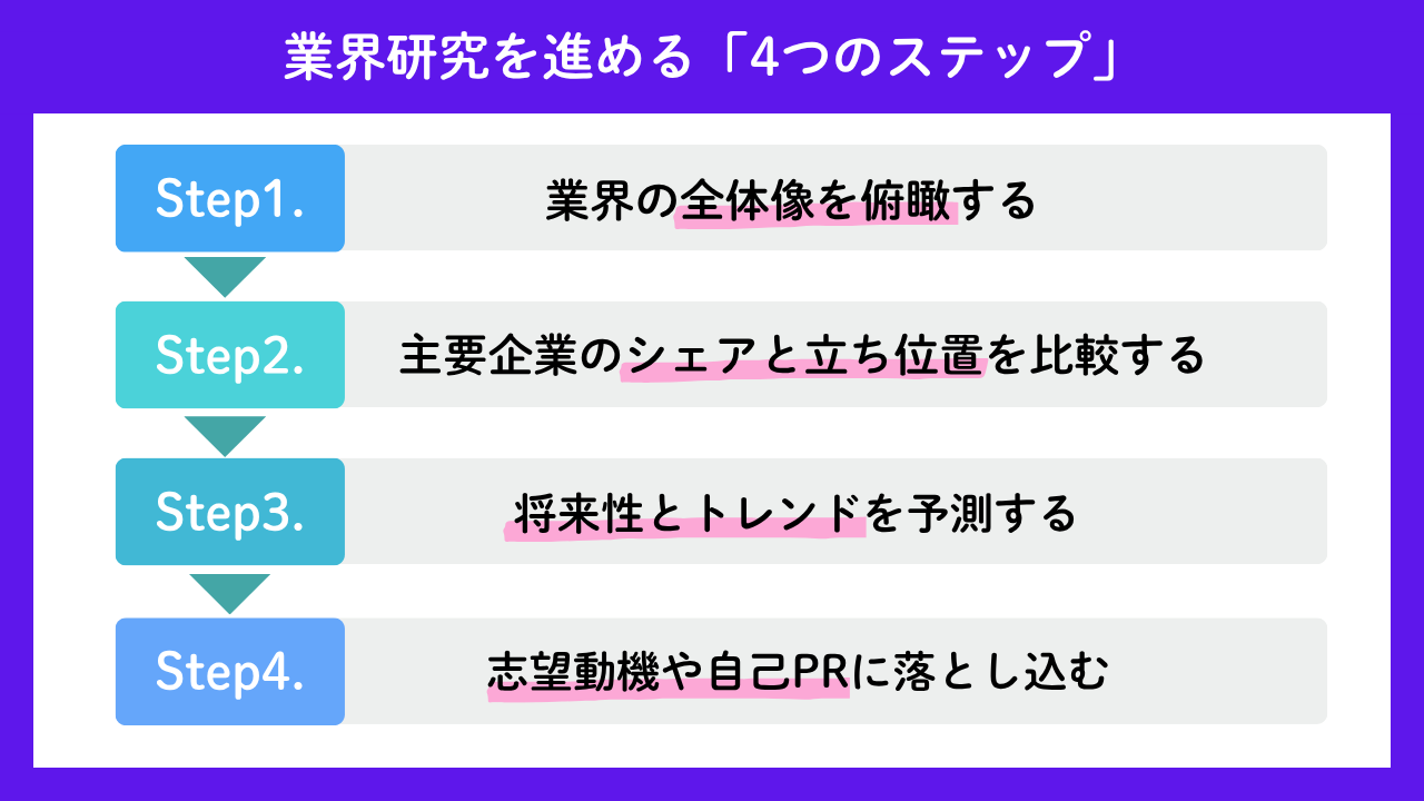 業界研究を進める「4つのステップ」No.83