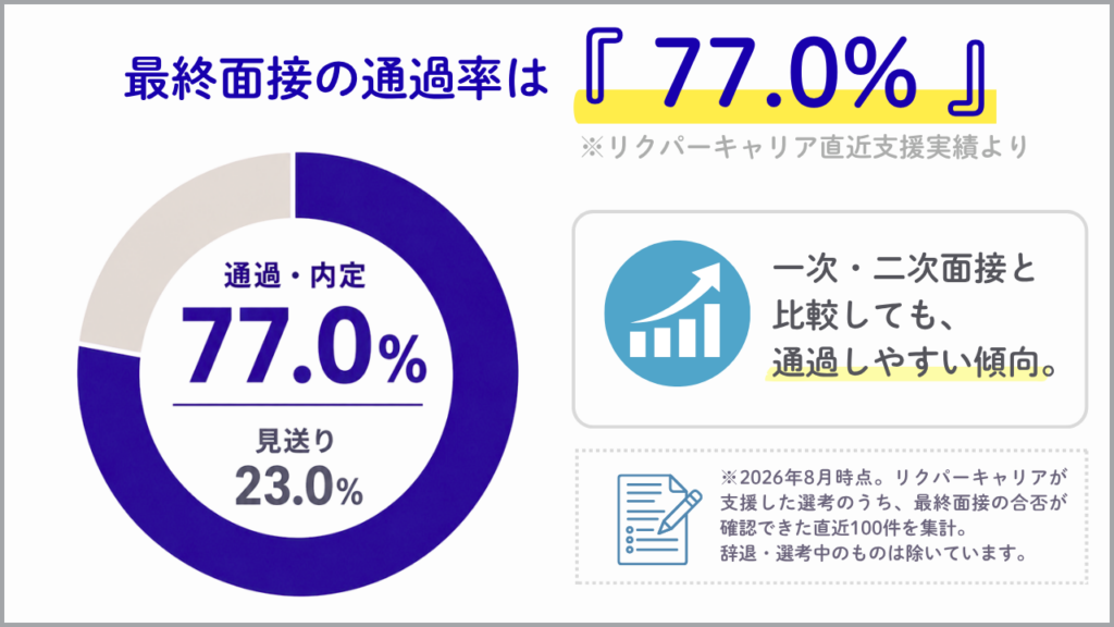 【独自データ】リクパーキャリアの支援実績で見る最終面接No.96