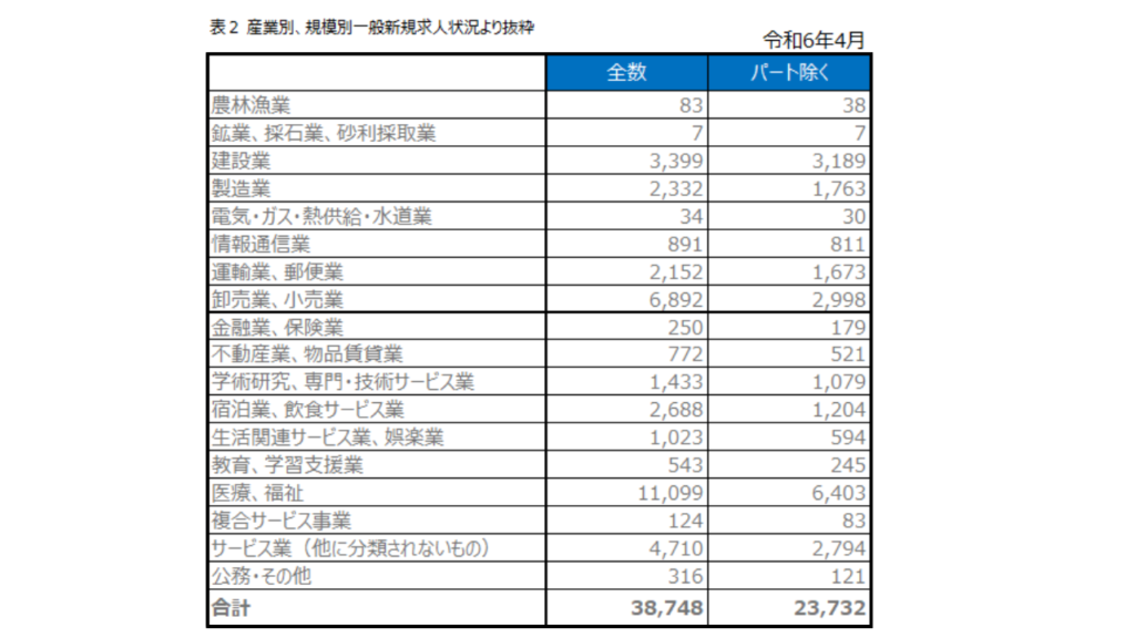 表２ 産業別、規模別一般新規求人状況より抜粋No.8