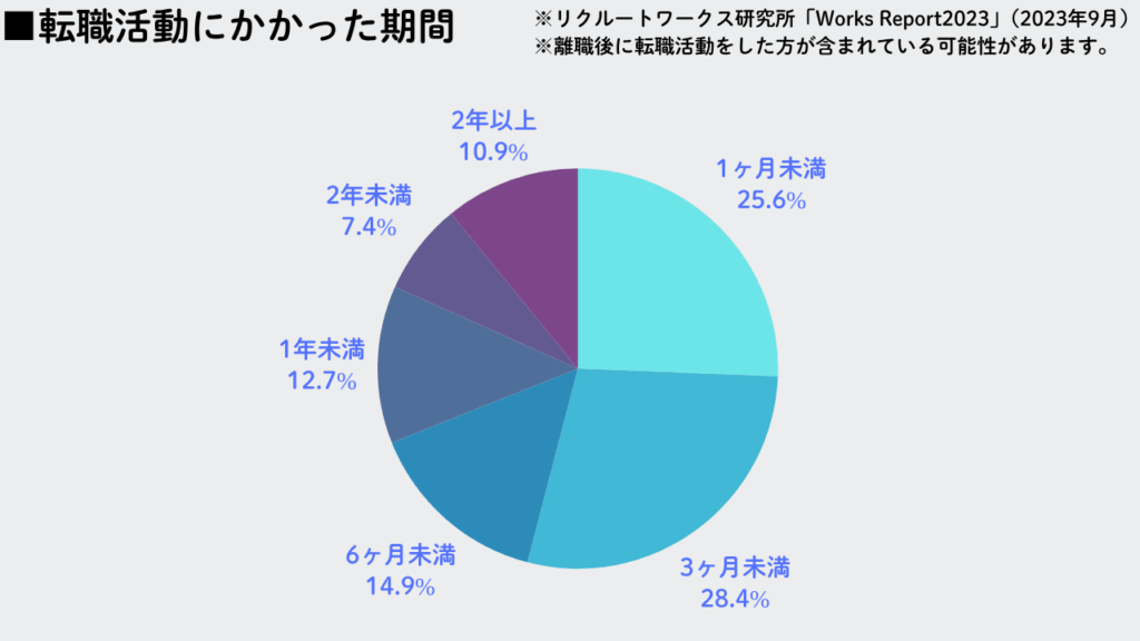 転職活動にかかった期間グラフNo.48