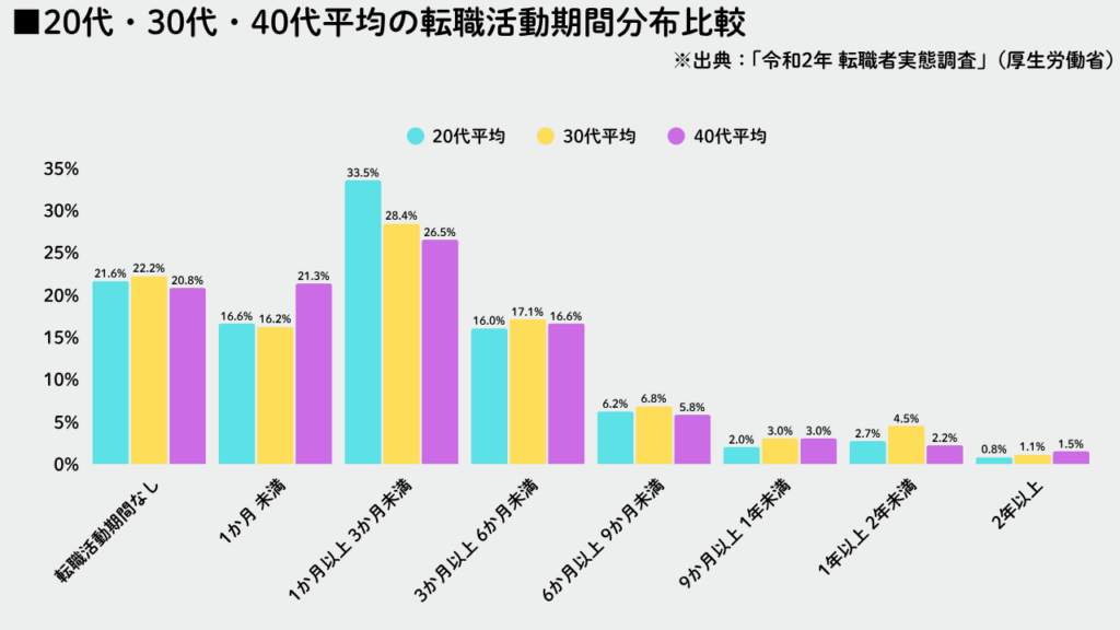 20代・30代・40代平均の転職活動期間分布比較グラフNo.52
