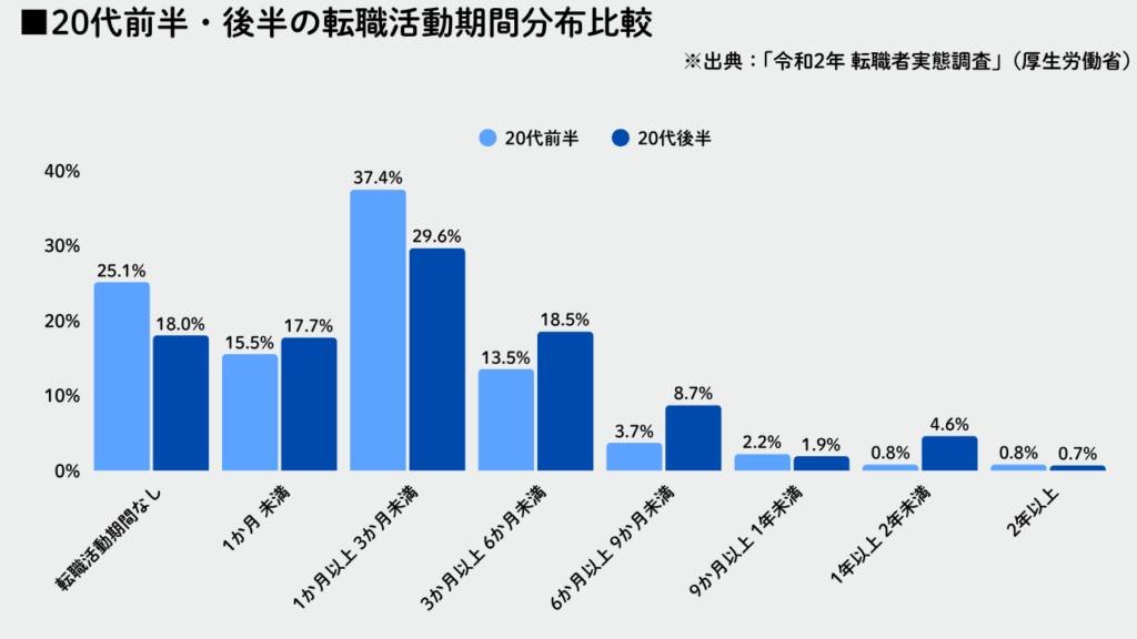 20代前半・後半の転職活動期間分布比較グラフNo.52