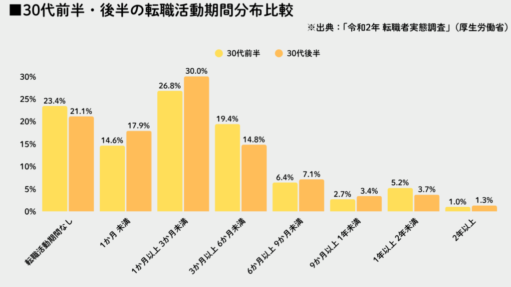 30代前半・後半の転職活動期間分布比較グラフNo.52