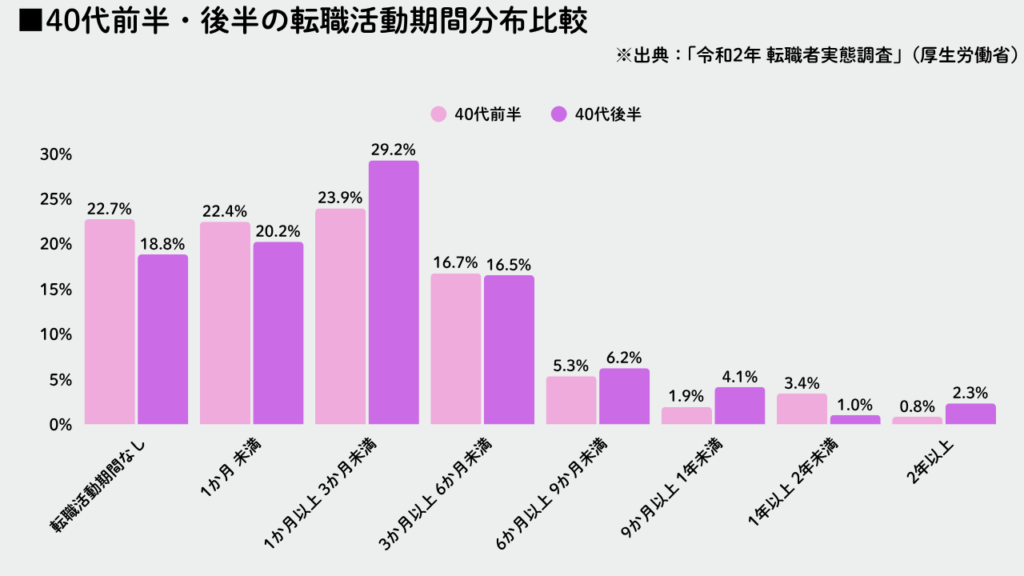 40代前半・後半の転職活動期間分布比較グラフNo.52