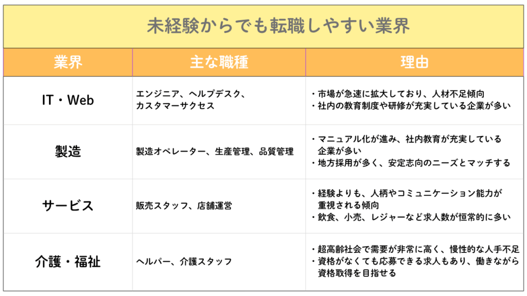 未経験からでも転職しやすい業界の表No.53