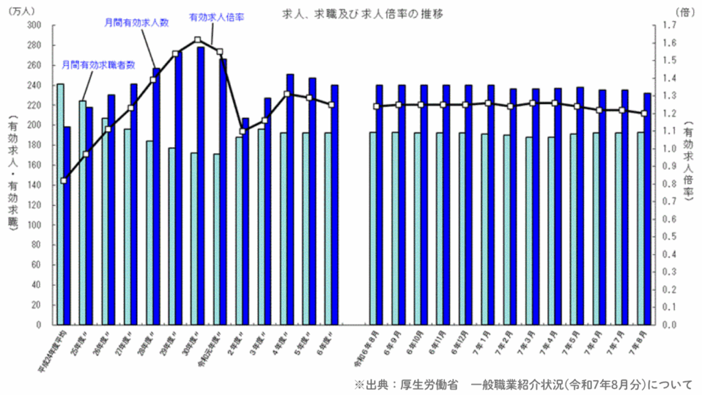 求人倍率の推移グラフ_厚生労働省データNo.53