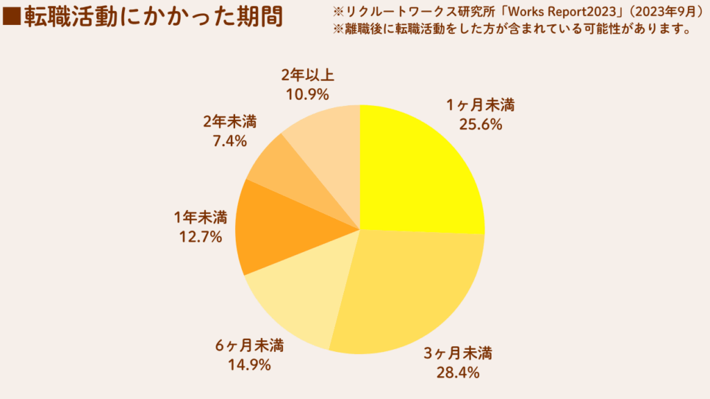 転職活動にかかった期間の円グラフNo.52