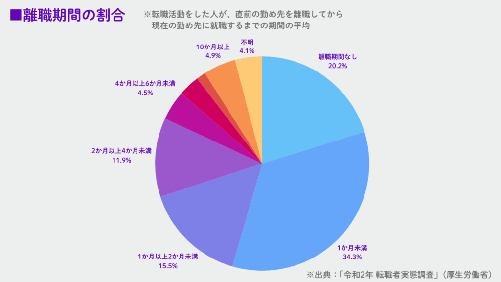 離職期間の割合No.52