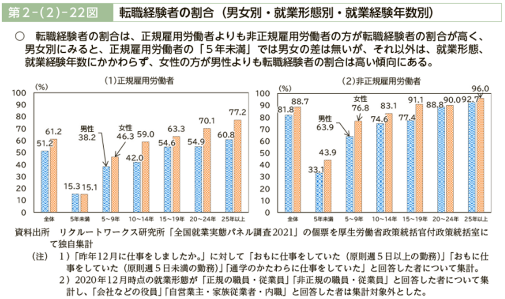 「令和４年版　労働経済の分析」（厚生労働省）
