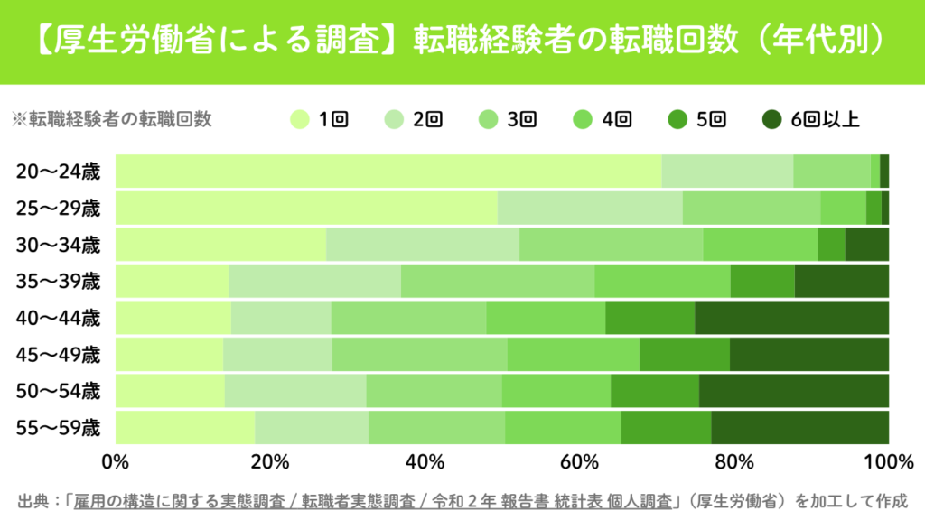 【厚生労働省による調査】転職経験者の転職回数（年代別）