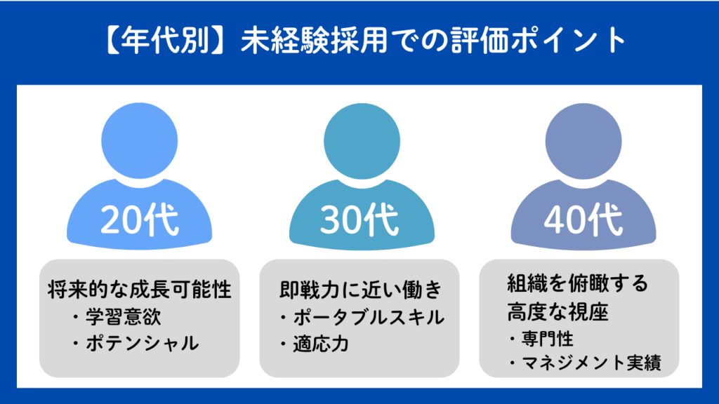 【年代別】未経験採用での評価ポイントNo.71